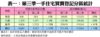 表一：第三季一手住宅買賣登記分區統計
