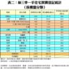 表二：第三季一手住宅買賣登記統計 (按樓盤分類)