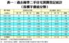 表一：過去兩季二手住宅買賣登記統計 （按樓宇價值分類）