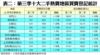 表二：第三季十大二手熱賣地區買賣登記統計