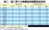 表三：第三季十大熱賣屋苑買賣登記狀況