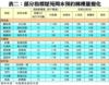 表二：部分指標屋苑周末預約睇樓量變化