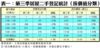 表一：第三季居屋二手登記統計（按價值分類）