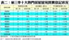 表二：第三季十大熱門居屋屋苑買賣登記狀況