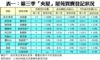 表一：第三季「夾屋」屋苑買賣登記狀況
