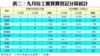 表二：九月份工廈買賣登記分區統計
