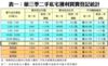 表一：第三季二手私宅獲利買賣登記統計