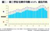 圖二：第三季私宅轉手均賺65.8% 重拾升軌