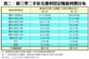 表二：第三季二手私宅獲利登記帳面利潤分布