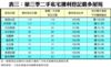 表三：第三季二手私宅獲利登記最多屋苑