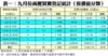 表一：九月份商廈買賣登記統計﹙按價值分類﹚