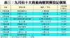表三：九月份十大貴重商廈買賣登記個案