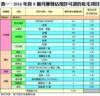 表一：2016年首8個月獲發佔用許可證的私宅項目