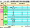 表一：2016年首8個月獲發佔用許可證的私宅項目(續)