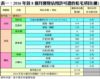 表一：2016年首8個月獲發佔用許可證的私宅項目(續)