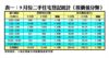 9月份二手住宅登記統計（按價值分類）