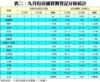 表二：九月份店舖買賣登記分區統計