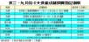 表三：九月份十大貴重店舖買賣登記個案