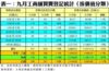 表一：九月工商舖買賣登記統計﹙按價值分類﹚