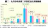 圖二：九月份中高價二手登記佔比突破兩成