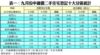表一：九月份中細價二手住宅登記十大分區統計