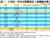 表二：十月份一手住宅買賣登記﹙按樓盤分類﹚