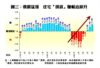 樓價猛漲  住宅「摸貨」賺幅直線升