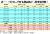 表一：十月份二手住宅登記統計（按價值分類）