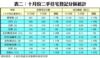 表二：十月份二手住宅登記分區統計