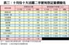 表三：十月份十大活躍二手屋苑登記量價變化