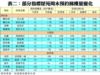 表二：部分指標屋苑周末預約睇樓量變化