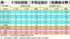 表一：十月份居屋二手登記統計（按價值分類）