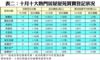表二：十月十大熱門居屋屋苑買賣登記狀況