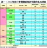 表一：2016年首三季獲發佔用許可證的私宅項目