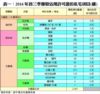 表一：2016年首三季獲發佔用許可證的私宅項目(續)