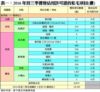 表一：2016年首三季獲發佔用許可證的私宅項目(續)