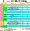 表一：2016年首三季動工私宅項目(續)