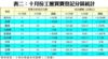 表二：十月份工廈買賣登記分區統計