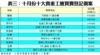 表三：十月份十大貴重工廈買賣登記個案