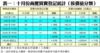 表一：十月份商廈買賣登記統計﹙按價值分類﹚