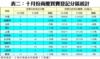 表二：十月份商廈買賣登記分區統計