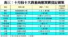 表三：十月份十大貴重商廈買賣登記個案