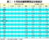 表二：十月份店舖買賣登記分區統計
