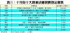 表三：十月份十大貴重店舖買賣登記個案