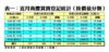 近月商廈買賣登記統計﹙按價值分類﹚