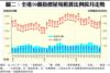 圖二：全港50個指標屋苑租賃比例按月走勢