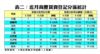 近月商廈買賣登記分區統計