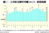 圖二：上月私宅轉手均賺69.1% 表現尚穩