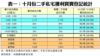 表一：十月份二手私宅獲利買賣登記統計