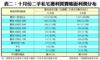 表二：十月份二手私宅獲利買賣帳面利潤分布